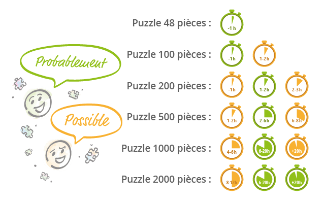 combien de temps pour réaliser un puzzle